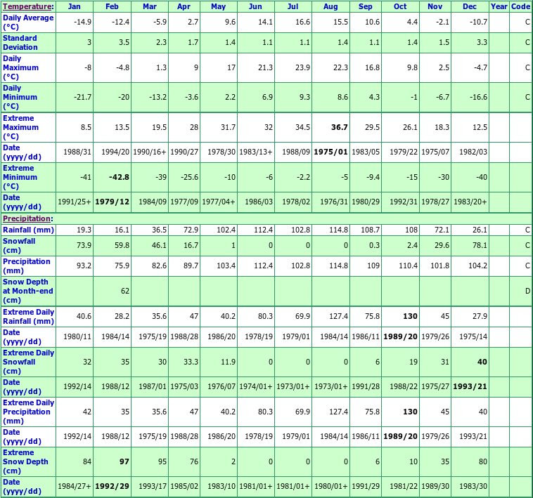 Notre Dame De La Merci Climate Data Chart